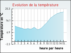 Evolution de la temp�rature de la ville de Buxi�res-d'Aillac